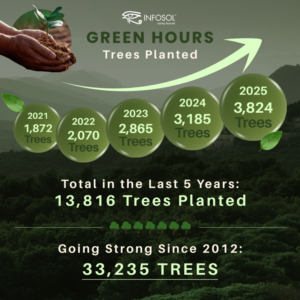 InfoSol Green Hours Trees Planted Graphic 2026